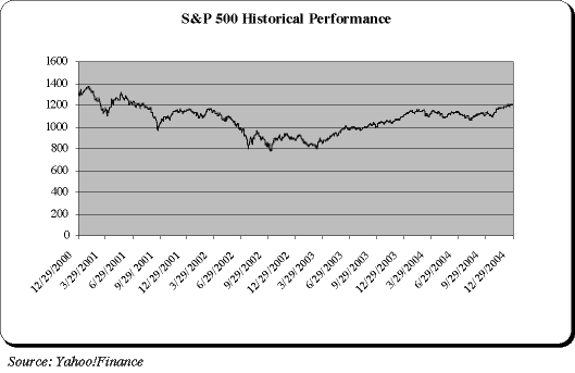 (S&P 500 HISTORICAL PERFORMANCE)